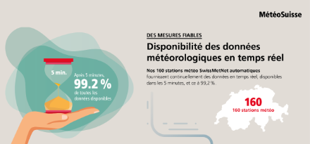 Environ 160 stations de mesures météo fournissent en Suisse des données en temps réel.