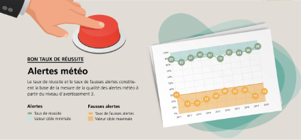 Taux de pertinence et de fausses alarmes des alertes météo chez MétéoSuisse.