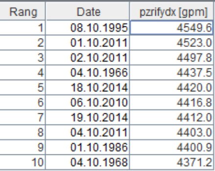 Classement des 10 altitudes géopotentielles les plus élevées où a été relevé l'isotherme du 0 °C par les radiosondages de Payerne.