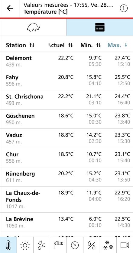Classement des températures maximales les plus hautes mesurées à 17h55.