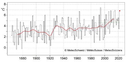 Graphique montrant l'évolution de la température en novembre dans les zones basses du Nord des Alpes, en dessous de 1000 m, depuis 1864. 