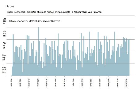Graphique à barres indiquant la date de la première chute de neige à Arosa avec 10 cm ou plus.