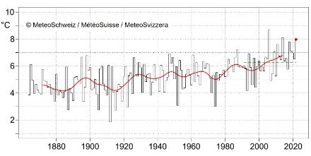 Graphique montrant l'évolution de la température en automne en Suisse depuis 1864.
