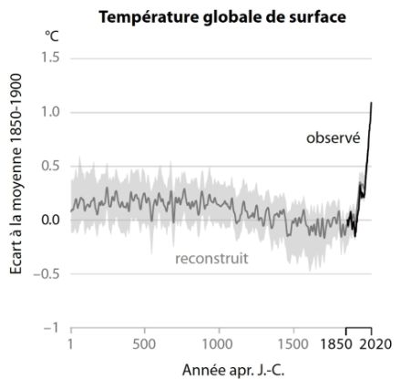 Evolution de l’écart de température mondiale à la surface de la Terre au cours des 2000 dernières années par rapport à la moyenne de 1850 à 1900, reconstituée à partir des archives paléoclimatiques jusqu’en 2000 (courbe grisée), et observée sur la période 1850-2020 (courbe noire). La bande grise montre les incertitudes des simulations.