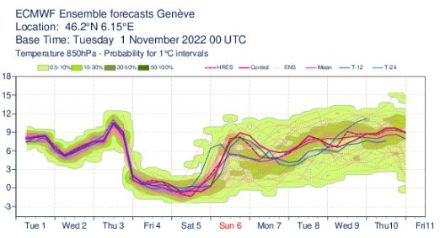Figure 2. Prévision de la température à 850 hPa (vers 1500 m) au-dessus de Genève, représentative de la masse d’air qui arrive au-dessus de la Suisse. On constate très bien la baisse prévue de la température entre jeudi et vendredi. A partir de dimanche, la température à 850 hPa devrait remonter, mais la bande d’incertitude (les plages vertes) augmente aussi. Attention : en saison froide, un réchauffement en altitude ne signifie pas forcément un réchauffement en plaine aussi, car des inversions thermiques peuvent se créer.