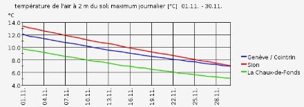 Figure 3. Evolution moyenne de la température maximale entre le 1er et le 30 novembre à Genève, Sion et La Chaux-de-Fonds. La baisse moyenne est de l’ordre de 1 °C tous les 6 jours.