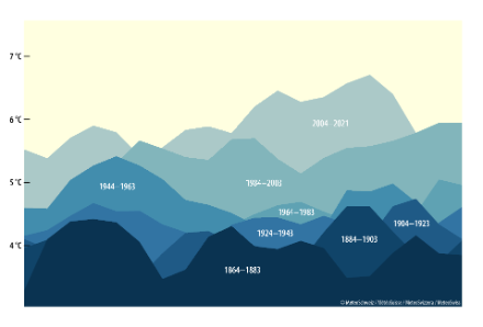Représentation schématique du panorama climat-montagne en différentes nuances de bleu.