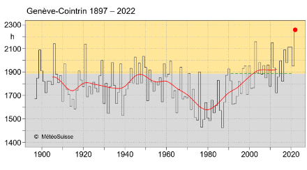 Figure 1. Ensoleillement annuel à Genève-Cointrin depuis le début des mesures en 1897. L’année 2022 a connu 2259 heures d’ensoleillement jusqu’à présent. La norme 1991-2020 est de 1887 heures (ligne verte).