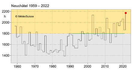 Figure 2. Ensoleillement annuel à Neuchâtel depuis le début des mesures en 1959. L’année 2022 a connu 2170 heures d’ensoleillement jusqu’à présent. La norme 1991-2020 est de 1800 heures (ligne verte).
