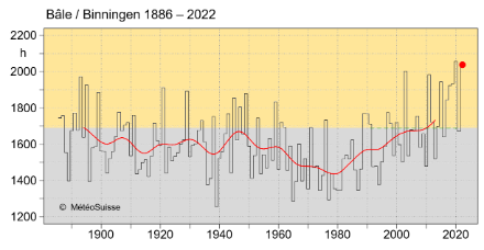 Figure 3. Ensoleillement annuel à Bâle/Binningen depuis le début des mesures en 1886. L’année 2022 a connu 2040 heures d’ensoleillement jusqu’à présent. La norme 1991-2020 est de 1687 heures (ligne verte).