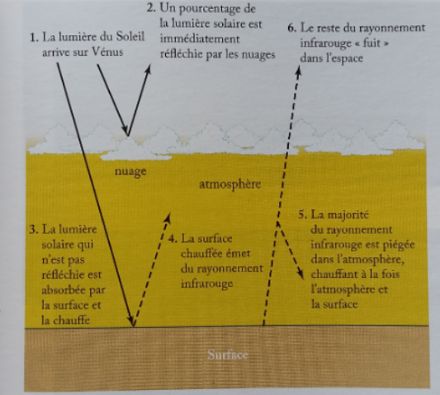 Effet de serre sur Venus