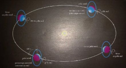 Orbite d'Uranus autour du Soleil