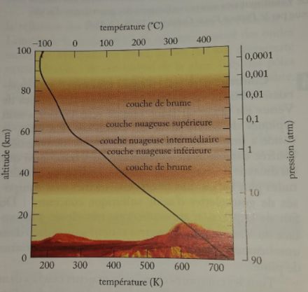 Coupe de l'atmosphère de Vénus