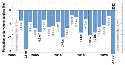 Diagramme en barres de la variation annuelle absolue du volume de glace des glaciers suisses depuis 2001