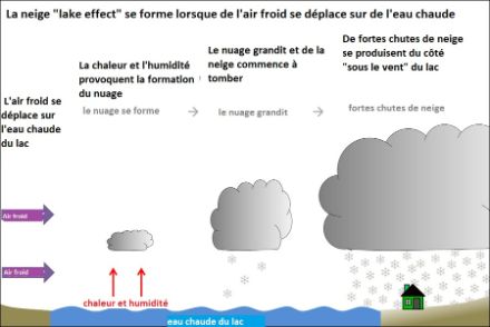 description du processus de neige créée par le "Lake effect". De l'air froid arrivant  sur une surface marine chaude se charge en humiditié et en chaleur, ce qui provoque d'abondantes chutes de neige au côté "sous le vent" du lac.