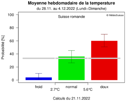 Prévisions de probabilité de température pour la semaine du 28.11 au 04.12.2022.