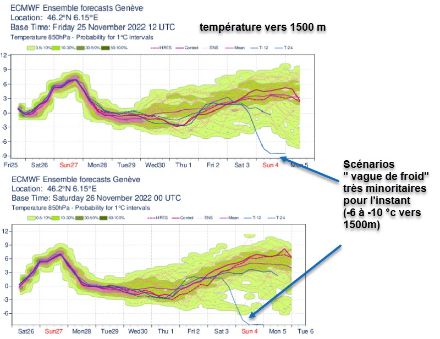 Evolution de la température vers 1500 mètres