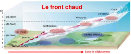 Figure 5 : schema conceptuel d'un front chaud précédé en altitude de couches nuageuses de type stratiformes, telles que les Cirrus, Cirrostratus, Altostratus et Nimbostratus.