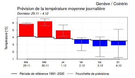 Graphique des températures à Genève du 29.11 au 4.12.