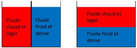 Figure 2 : schéma conceptuel illustrant l’énergie potentielle qui existe lorsque deux fluides de densité différente sont séparés horizontalement par un mur (à gauche). Si on enlève ce mur, le fluide plus dense va glisser en dessous du fluide plus chaud. Une partie de l’énergie potentielle initiale a été transformée en mouvement lors du réarrangement des deux fluides. 
