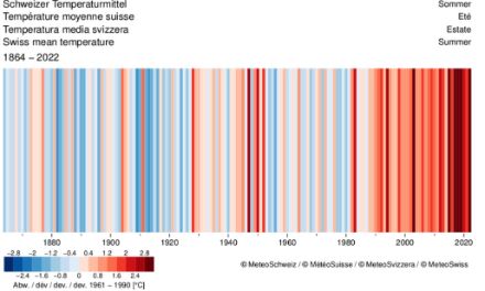 Climate Stripe en Suisse. Chaque barre donne l'anomalie de température moyenne sur la période juin-juillet-août (saison estivale) par rapport à la norme de la période 1961-1990, de 1864 à 2022.