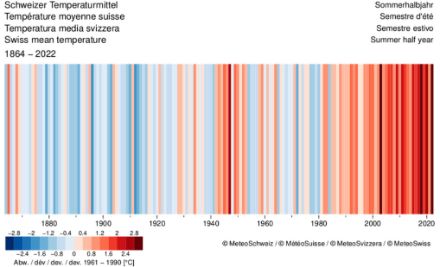 Climate Stripe en Suisse. Chaque barre donne l'anomalie de température moyenne sur la période avril à septembre (semestre d'été) par rapport à la norme de la période 1961-1990, de 1864 à 2022.