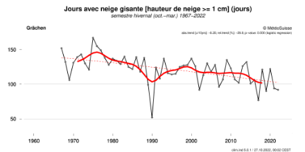 Evolution du nombre de jours de neige gisante (hauteur >1 cm) à Grächen VS (1605 m) sur le semestre hivernal de 1967 à 2022.