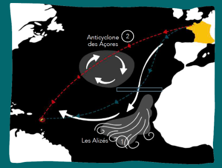 Trajet le plus direct entre Saint-Malo et Pointe-à-Pitre (en traitillés rouges) et représentation de la configuration météorologique classique sur le bassin Atlantique : anticyclone sur les Açores, alizés dans les tropiques.