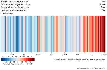Anomalies de température annuelle moyenne en Suisse par rapport à la norme sur la période 1961-1991 de 1864 à 2021. Les années plus chaudes que la norme sur cette période figurent en rouge, les années plus froides en bleu.