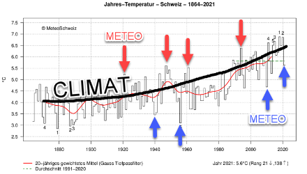 Graphique d'évolution de la température annuelle moyenne en Suisse de 1864 à 2021, sur lequel figurent les fluctuations liées à la météorologie, et la tendance globale d'évolution du climat.