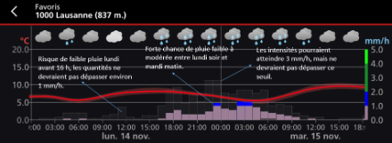 Figure 1 : prévision de précipitations pour Lausanne entre lundi et mardi. Source : App MétéoSuisse