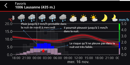 Figure 2 : prévision de précipitations pour Lausanne entre mardi soir et mercredi. Source : App MétéoSuisse