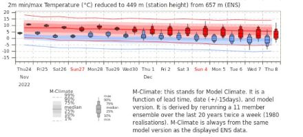 Météogramme des probabilités de température pour Payerne pour les 15 prochains jours, comparées à la climatologie du modèle-