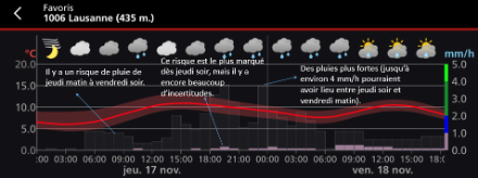 Figure 3 : prévision de précipitations pour Lausanne entre jeudi et vendredi. Source : App MétéoSuisse
