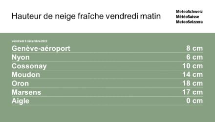 Quantités de neige fraîche relevées vendredi matin en Suisse romande