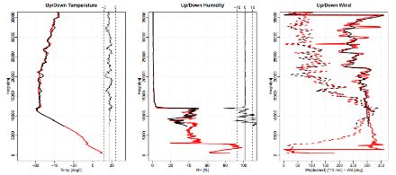 Figure 3 : Données mesurées par la radiosonde lancée à Payerne le 18 septembre 2022 à 00 UTC. A gauche : profil vertical de la température. Au centre : profil vertical de l'humidité relative. A droite : profil vertical de l'intensité (lignes pointillées) et de la direction du vent (lignes pleines). La ligne rouge représente les données mesurées pendant l'ascension de la radiosonde, la ligne noire celles mesurées pendant sa descente, après l'éclatement du ballon gonflé à l'hélium à une altitude de 37394 mètres. 