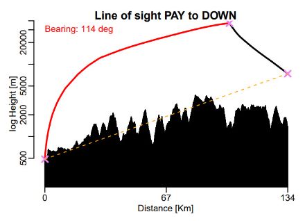 Figure 4 : Profil vertical de la trajectoire de la radiosonde au-dessus des Alpes. La ligne rouge représente l'ascension, la ligne noire la descente. 