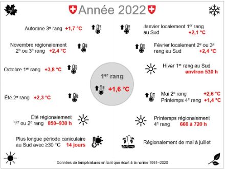 Description graphique des principaux événements climatiques en 2022