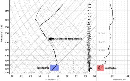 Sondage atmosphérique en prévision