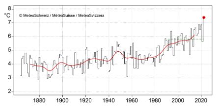 Graphique linéaire de la température annuelle en Suisse