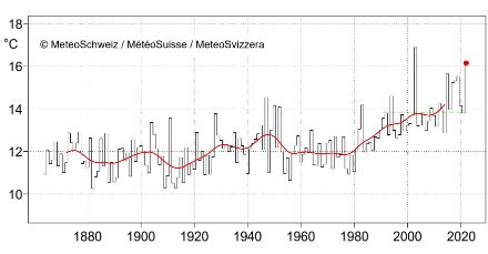 Graphique linéaire de la température estivale en Suisse