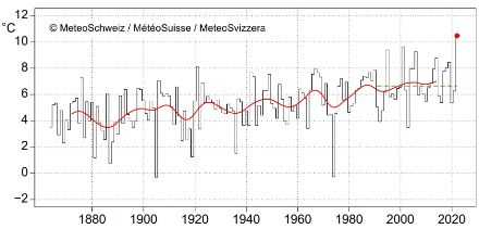 Graphique linéaire de la température en octobre en Suisse
