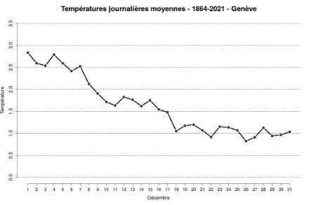 Températures journalières moyennes (en °C) du 1er au 31 décembre à Genève, moyenne 1864-2021.
