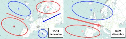 Situations synoptiques moyennes récurrentes pour les périodes approximatives du 10 au 18 décembre et du 20 au 25 décembre. Il s’agit d’un schéma pour illustrer les situations souvent observées ces dernières années et non d’une situation moyenne calculée avec des données météorologiques. H = Haute Pression (Anticyclone) / B = Basse Pression (Dépression).