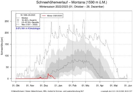 Evolution de la hauteur de neige à Montana (1590 m) au cours de l’hiver. En rouge, la hauteur observée cette année. En gris continu, la médiane (50% des cas au-dessus, 50% des cas en dessous). En traitillé, la hauteur maximale observée depuis 1931. La plage gris foncé indique les hauteurs les plus fréquentes (85% des cas). Les plages gris clair, les cas les plus rares.