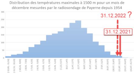 Distribution des températures maximales journalières relevées à 1500 m pour un mois de décembre par le radiosondage de Payerne depuis 1954. En abscisses les températures en degrés Celsius, et en ordonnées le nombre d'occurrences.