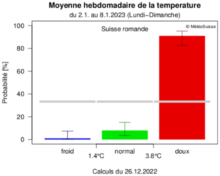 La hauteur des colonnes de couleur indique la probabilité que les températures de la semaine soient plutôt fraîches (en bleu), plutôt normales (en vert) ou plutôt chaudes (en rouge). Avec une probabilité de moins de 2%, la semaine du 2 au 8 janvier 2023 sera fraîche en Suisse romande. Il est en revanche très probable voire presque certain que les températures soient plus élevées. La probabilité est ici de 90%. La barre indiquée sur chaque colonne signale en outre la marge de fluctuation (incertitude) de la prévision.