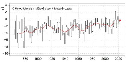 Graphique linéaire de la température en décembre en Suisse.