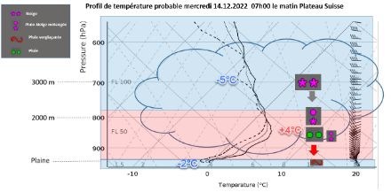 Profil prévu  de température sur le Plateau. Risque de pluie verglaçante