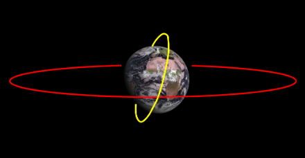 Fig. 3 : Schéma d'orbite d'un satellite géostationnaire (en rouge) et d'un satellite polaire (en jaune). Veuillez noter que les proportions ne sont pas respectées.